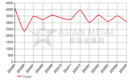 United States unwrought titanium import and export statistics