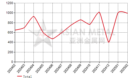 United Kingdom unwrought titanium import and export statistics
