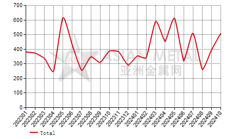 Italy unwrought titanium import and export statistics