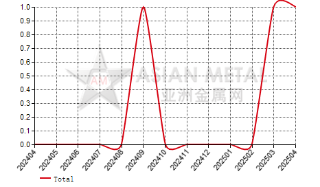 Malaysia unwrought titanium import and export statistics