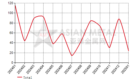 France titanium scrap import and export statistics