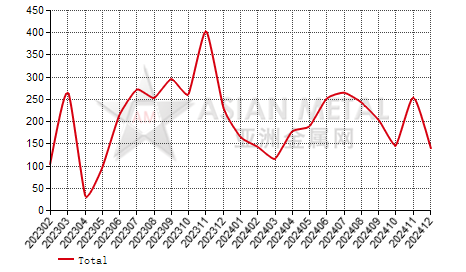 South Korea titanium scrap import and export statistics