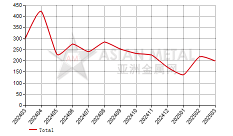 Canada titanium scrap import and export statistics
