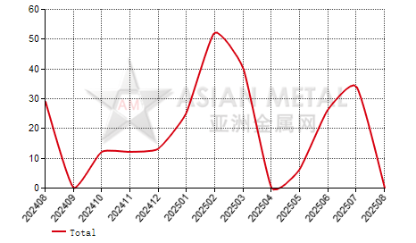 Belgium titanium scrap import and export statistics