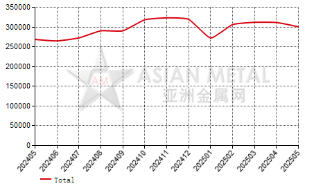 China primary lead producers' output statistics by province by month