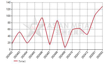 Netherlands titanium scrap import and export statistics
