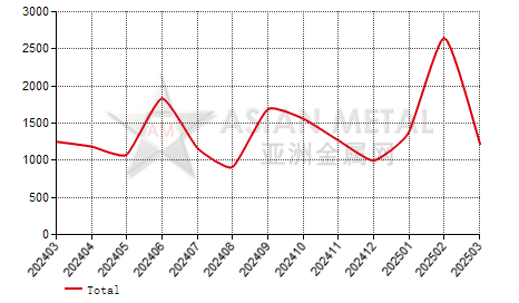 France wroughted titanium products import and export statistics