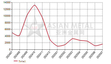China primary lead producers' inventory statistics by province by month