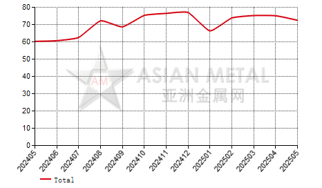 China primary lead producers' operating rate statistics by province by month