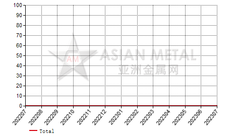 United States zirconium scrap import and export statistics