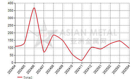 India unwrought antimony import and export statistics