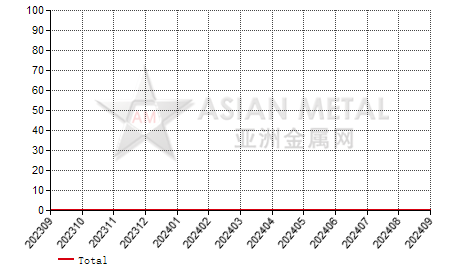 Germany antimony scrap import and export statistics
