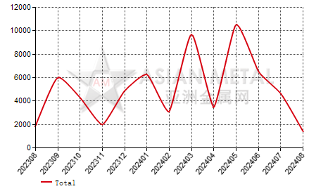 United States manganese metal import and export statistics