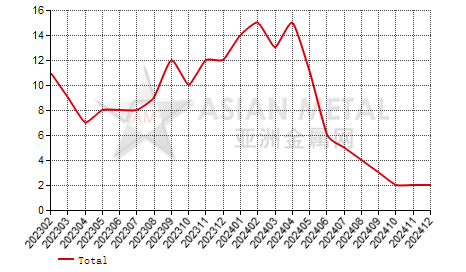 China primary lead producers' suspension number statistics by province by month