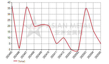 Serbia manganese metal import and export statistics