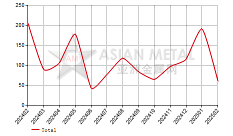Slovenia manganese metal import and export statistics