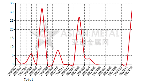 Luxembourg manganese metal import and export statistics