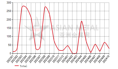 Malaysia manganese metal import and export statistics