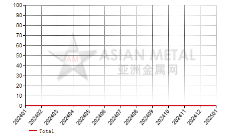 China primary lead producers' number MoM output increase statistics by province by month