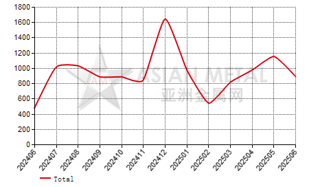 United States prebaked anode import and export statistics