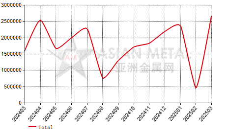 Malaysia iron ore import and export statistics