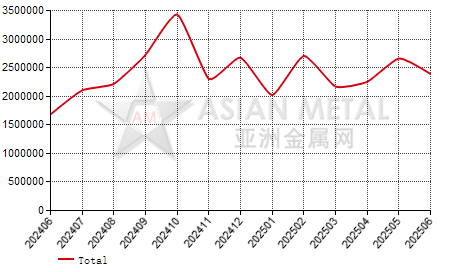Netherlands iron ore import and export statistics