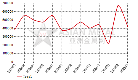 Poland iron ore import and export statistics