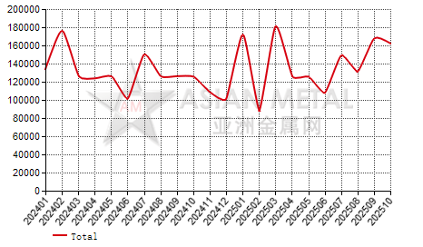 United States spongy iron import and export statistics