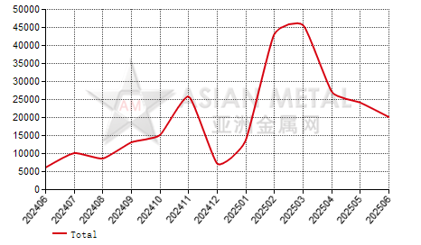 China secondary lead producers' inventory statistics by province by month