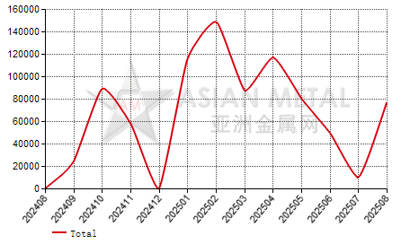 Italy spongy iron import and export statistics