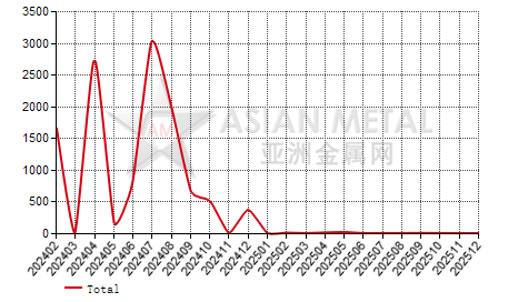 Thailand spongy iron import and export statistics