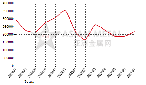 China secondary lead producers' sales volume statistics by province by month