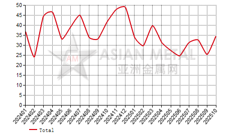 China secondary lead producers' operating rate statistics by province by month
