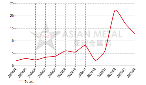 China secondary lead producers' inventory to production ratio statistics by province by month