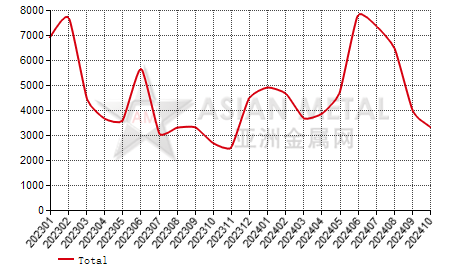 Japan steel scrap import and export statistics