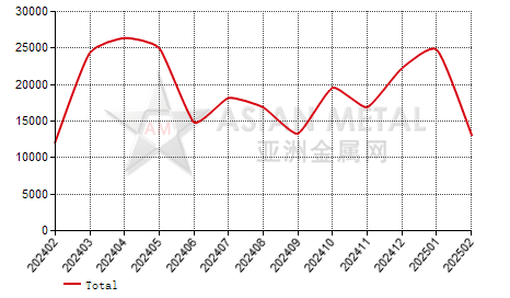 China steel scrap import and export statistics