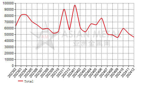 Canada steel scrap import and export statistics