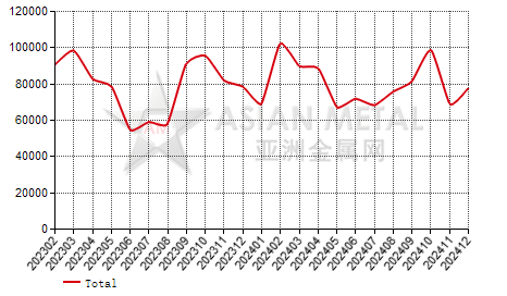 Poland steel scrap import and export statistics