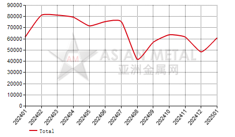 Slovenia steel scrap import and export statistics