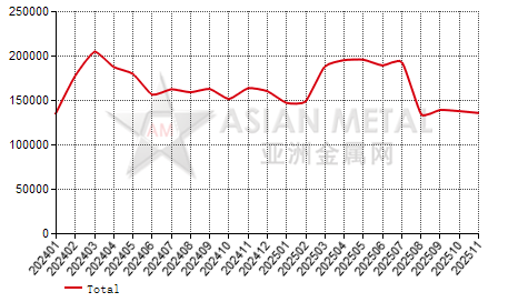 Luxembourg steel scrap import and export statistics