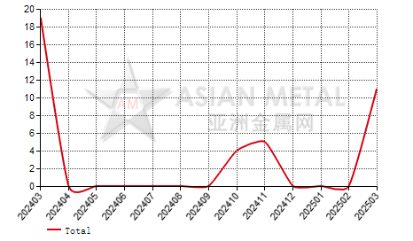 China secondary lead producers' number MoM output increase statistics by province by month