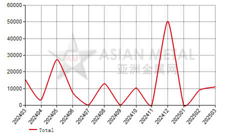 Peru steel billet import and export statistics