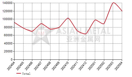 Czech Republic hot-rolled plate and coil import and export statistics
