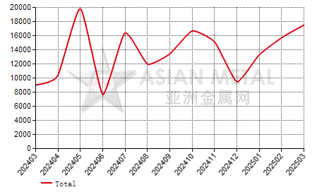 Finland hot-rolled plate and coil import and export statistics
