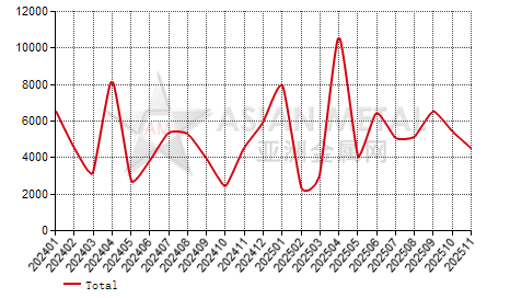 Paraguay cold-rolled plate and coil import and export statistics