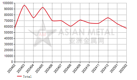 China coated or plated plate and coil import and export statistics