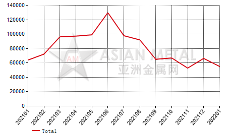 Russia coated or plated plate and coil import and export statistics