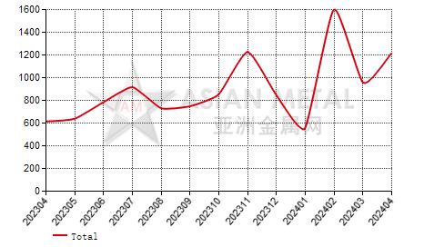 Swaziland coated or plated plate and coil import and export statistics