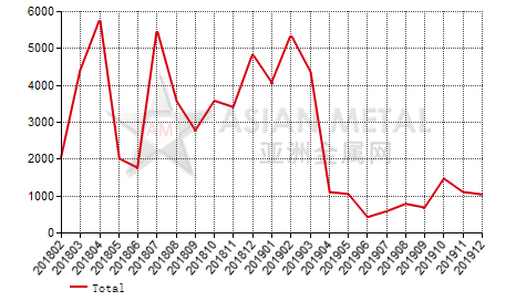 United Arab Emirates hot or cold rolled strip import and export statistics