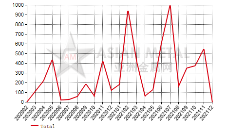 Kyrgyzstan hot or cold rolled strip import and export statistics